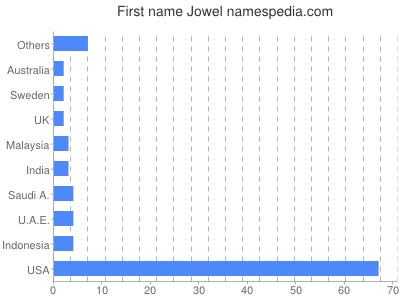 Given name Jowel