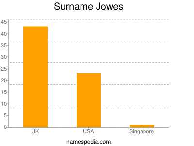 Familiennamen Jowes