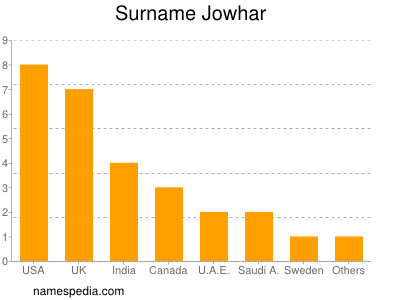 Familiennamen Jowhar