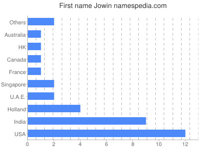Vornamen Jowin
