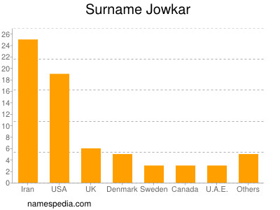 Surname Jowkar