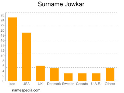 Familiennamen Jowkar