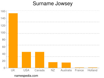 Familiennamen Jowsey