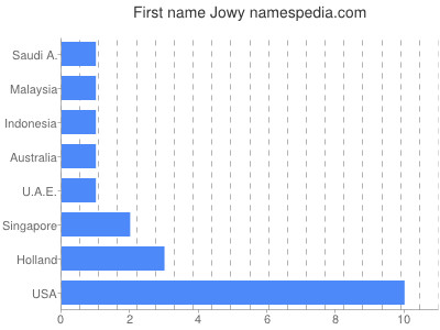 prenom Jowy