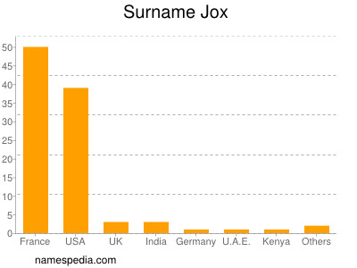 Familiennamen Jox
