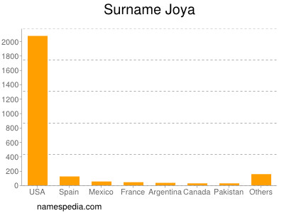 Familiennamen Joya