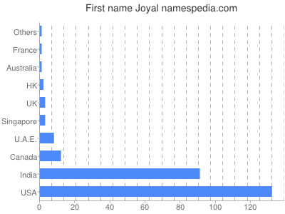 Vornamen Joyal