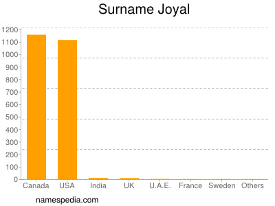 Familiennamen Joyal