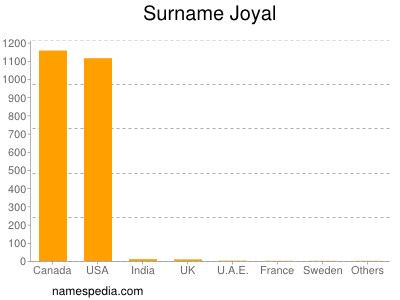 nom Joyal