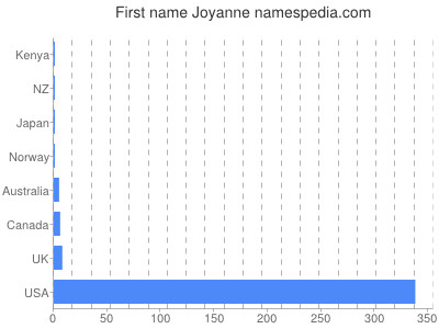 Given name Joyanne