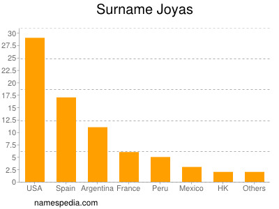 Surname Joyas