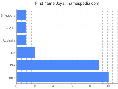 Vornamen Joyati