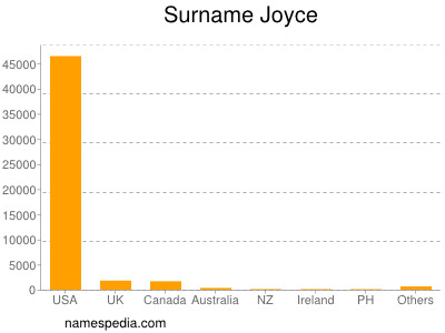 Familiennamen Joyce