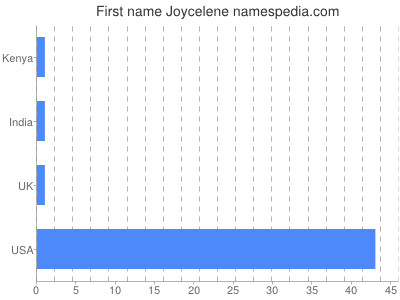 Vornamen Joycelene