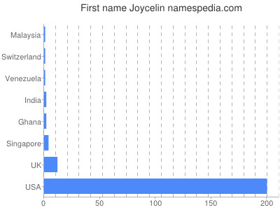 Vornamen Joycelin