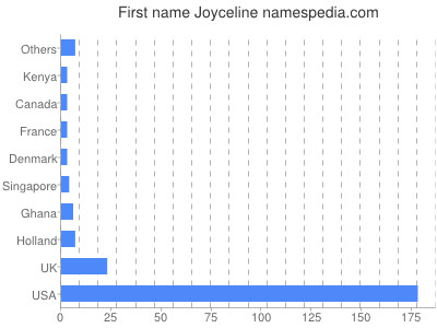 Vornamen Joyceline