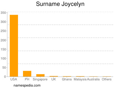 Familiennamen Joycelyn