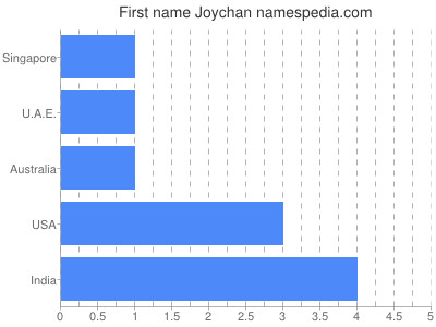 Vornamen Joychan