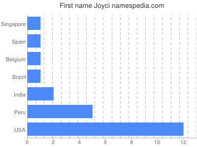 Vornamen Joyci