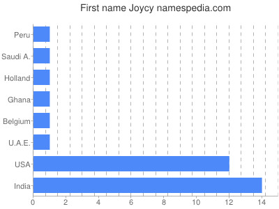 Vornamen Joycy