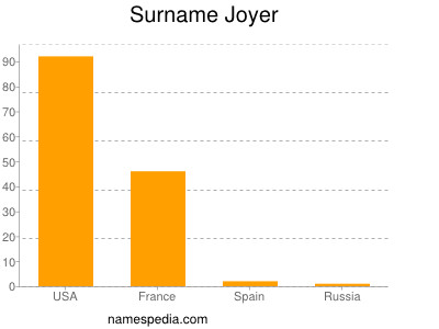 Familiennamen Joyer