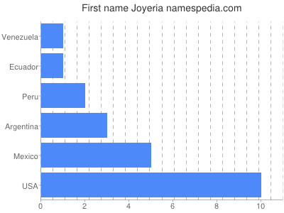Vornamen Joyeria
