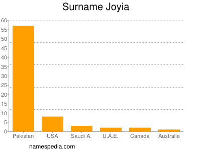 Surname Joyia
