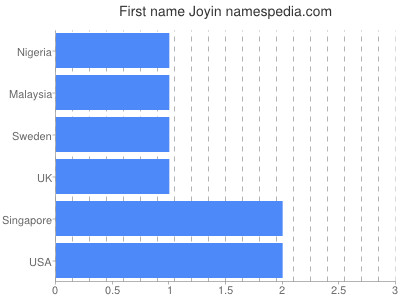 Vornamen Joyin