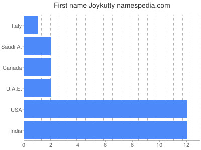 prenom Joykutty