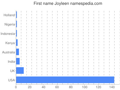 Given name Joyleen