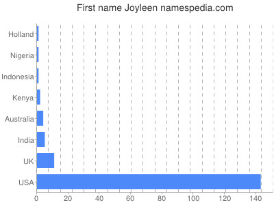 Vornamen Joyleen