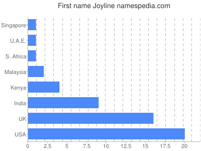Given name Joyline