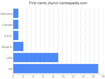 Vornamen Joynul