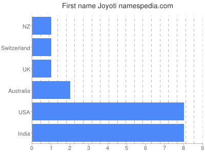 Vornamen Joyoti