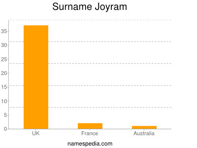 Familiennamen Joyram