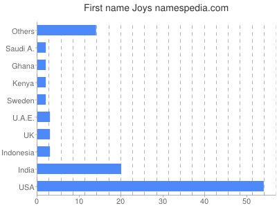 prenom Joys