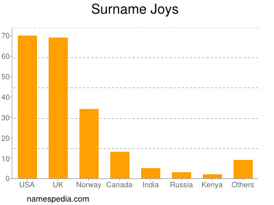 Surname Joys