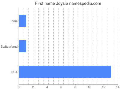 Vornamen Joysie