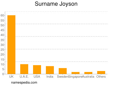 Familiennamen Joyson