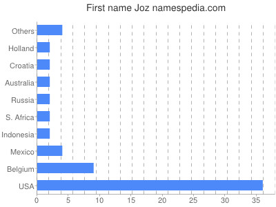 Vornamen Joz