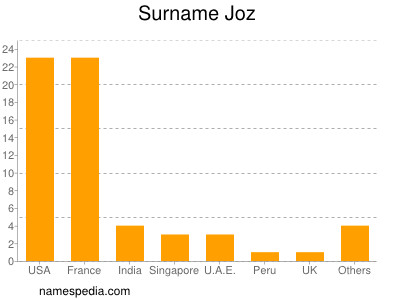 Familiennamen Joz