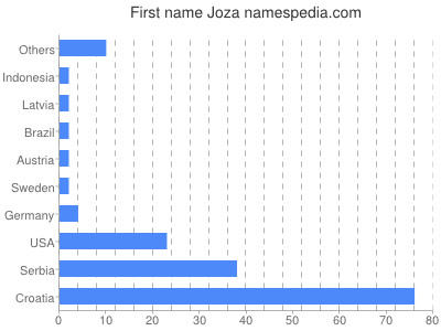 Vornamen Joza