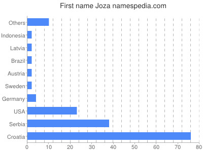 prenom Joza