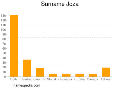 Surname Joza