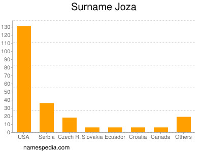 Familiennamen Joza