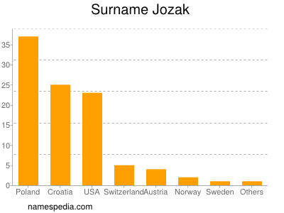 Familiennamen Jozak