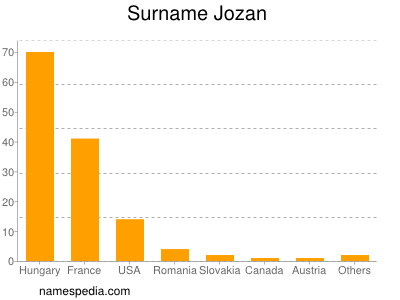 Familiennamen Jozan