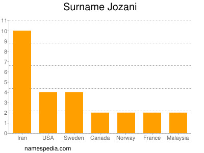 Familiennamen Jozani