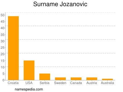 Familiennamen Jozanovic