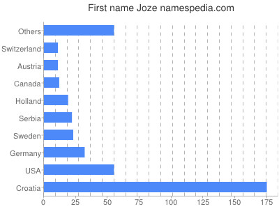 Vornamen Joze